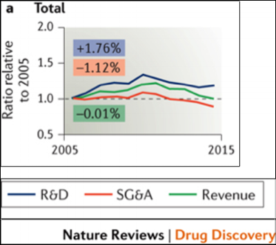 R&D spending, revenue and selling, general and administrative (SG&A) expenses for each company were converted into US$ as needed, inflation-adjusted (using US inflation rates) and normalized to 2005 values. The compound annual growth rate from 2005 to 2015 for each metric is shown in the colored boxes. (NRDD/Pharmagellan)