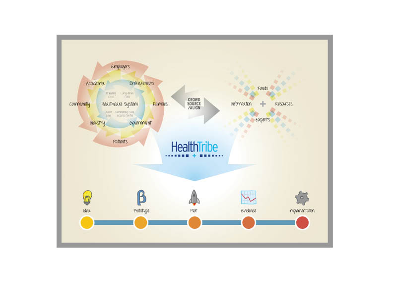 HealthTribe Process Graphic for MaRS Discovery District — digital Illustration