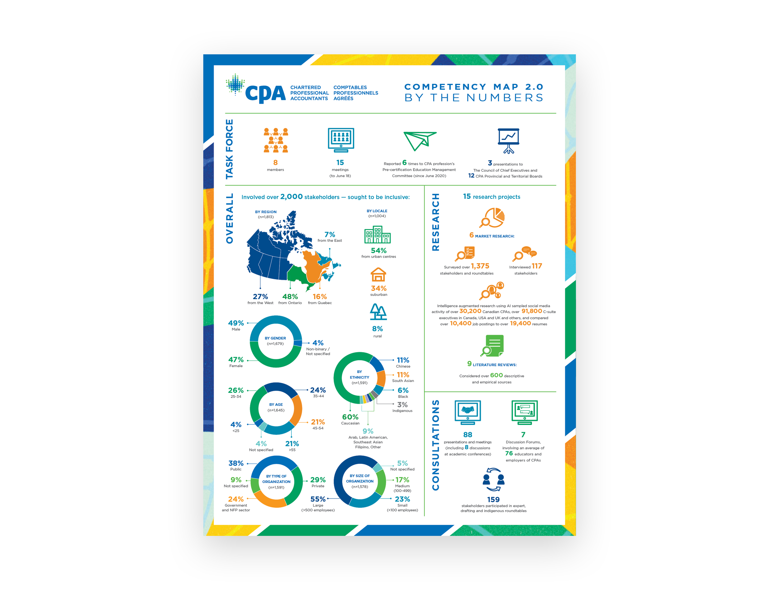 CPA Canada C.M. (Competency Map) 2.0 'By-the-Numbers'