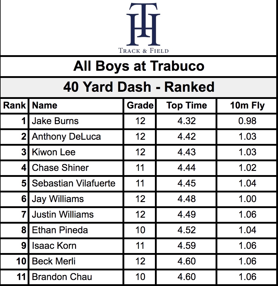 Off Season Records - 40 yard Dash, Deadlift, 23 sec Drill, Miles per