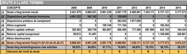 LA PREVISIÓ DEL DEUTE A 31 DE DESEMBRE DE 2015 ÉS DEL 46%. LA XIFRA QUE CONTEMPLA AQUESTA TAULA DE (50,23%) ES CORRESPON A 8 DE MAIG DE 2015.