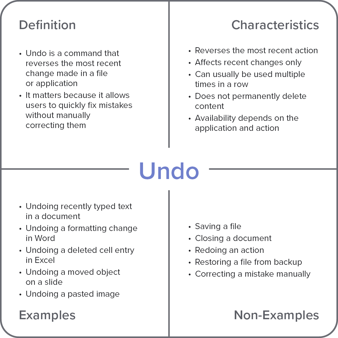 Frayer model diagram explaining the computer term “Undo,” with sections for definition, characteristics, examples, and non-examples.