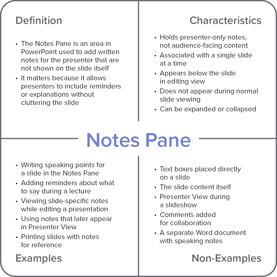 Frayer model diagram explaining the computer term “Notes Pane,” with sections for definition, characteristics, examples, and non-examples.