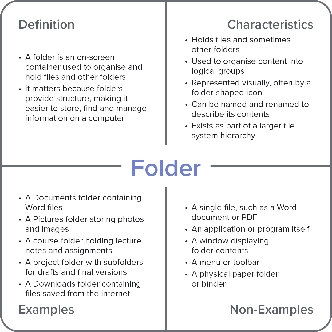 Frayer model diagram explaining the computer term “Folder,” divided into definition, characteristics, examples, and non-examples.
