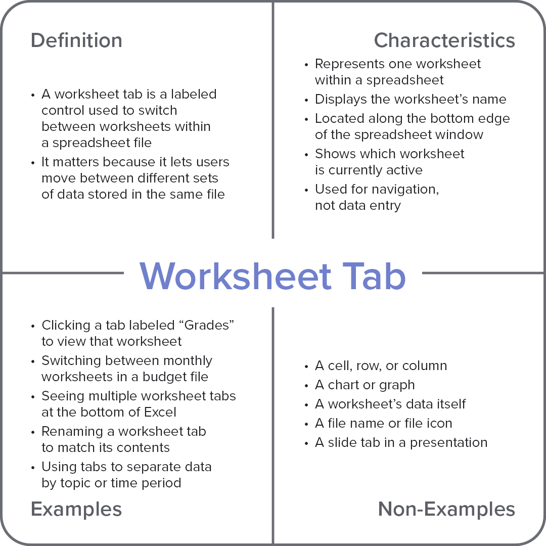 Frayer model diagram explaining the computer term “Worksheet Tab,” with sections for definition, characteristics, examples, and non-examples.