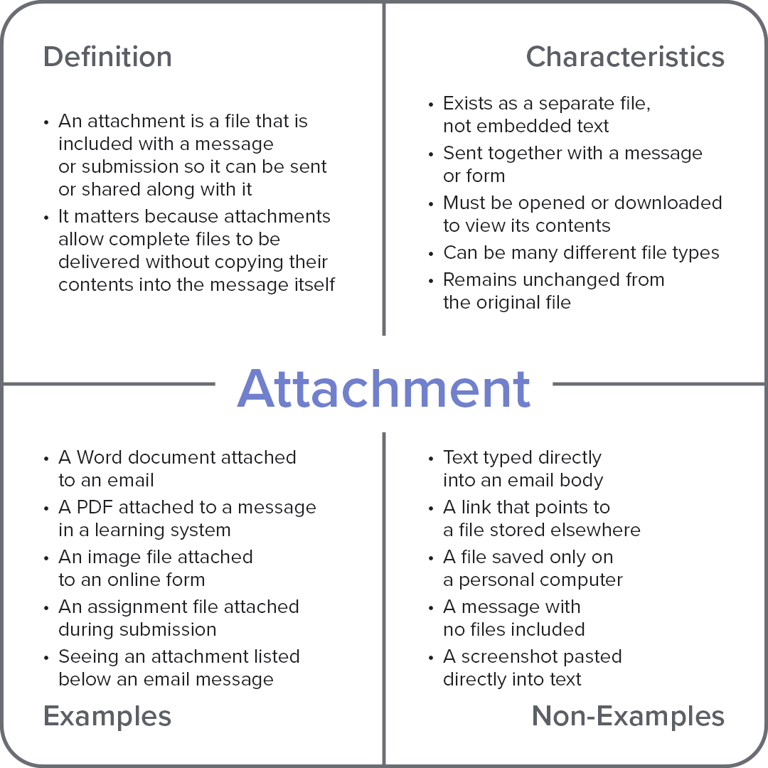 Frayer model diagram explaining the computer term “Attachment,” with sections for definition, characteristics, examples, and non-examples.