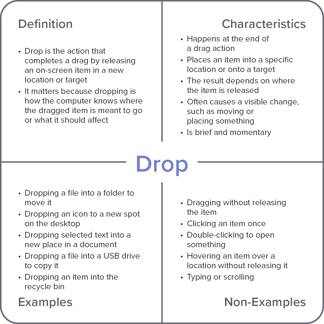 Frayer model diagram explaining the computer term “Drop,” with sections for definition, characteristics, examples, and non-examples.