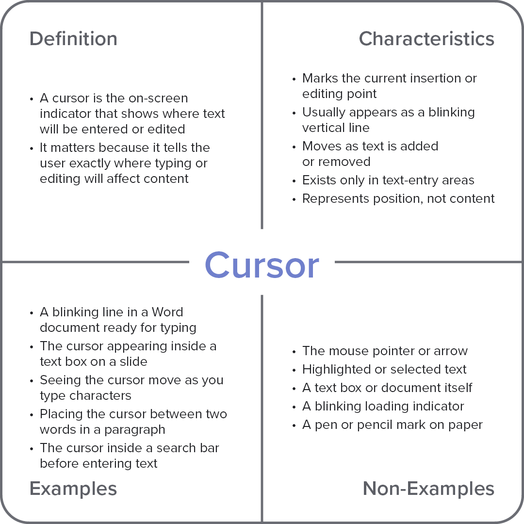 Frayer model diagram explaining the computer term “Cursor,” divided into definition, characteristics, examples, and non-examples.