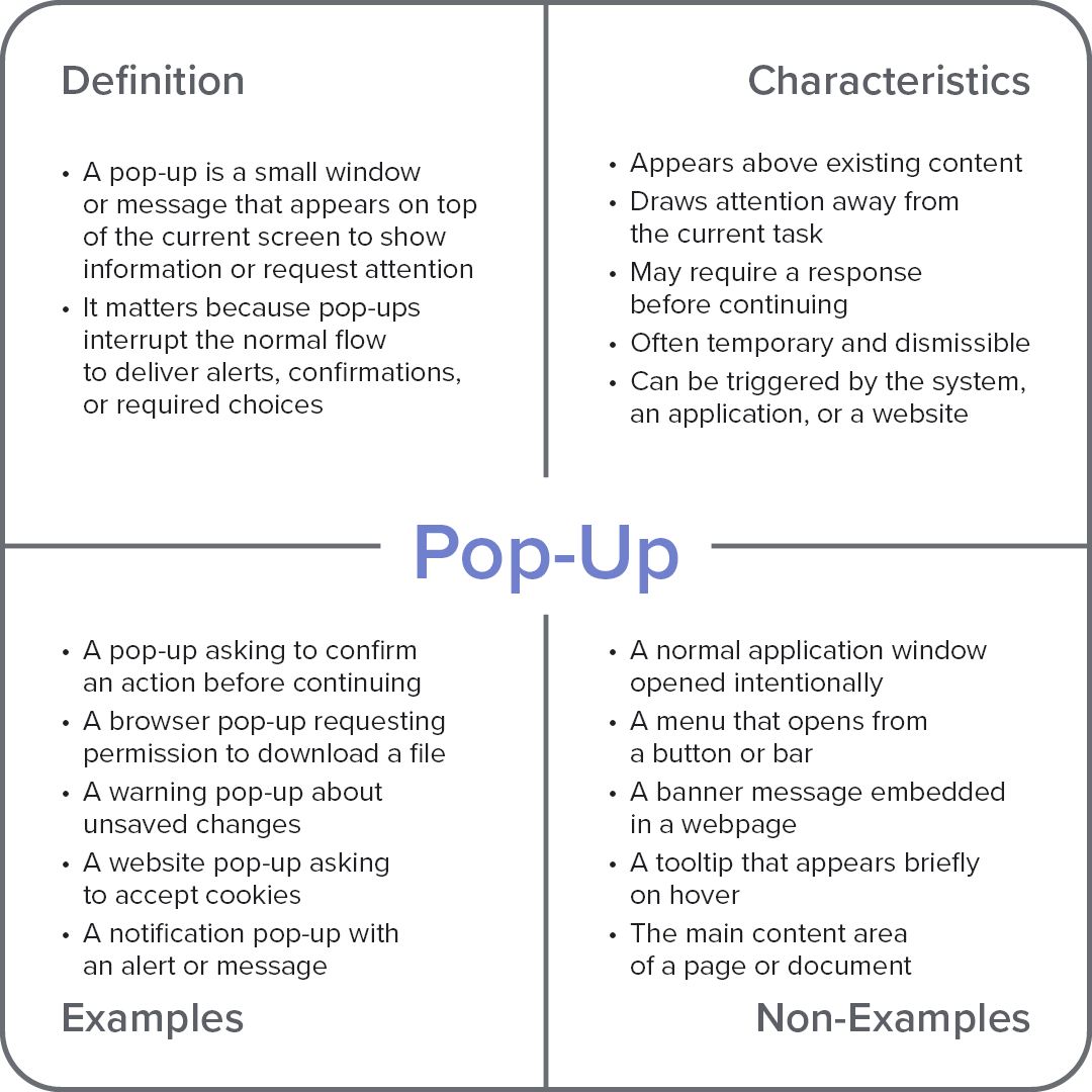 Frayer model diagram explaining the computer term “pop-up,” with sections for definition, characteristics, examples, and non-examples.