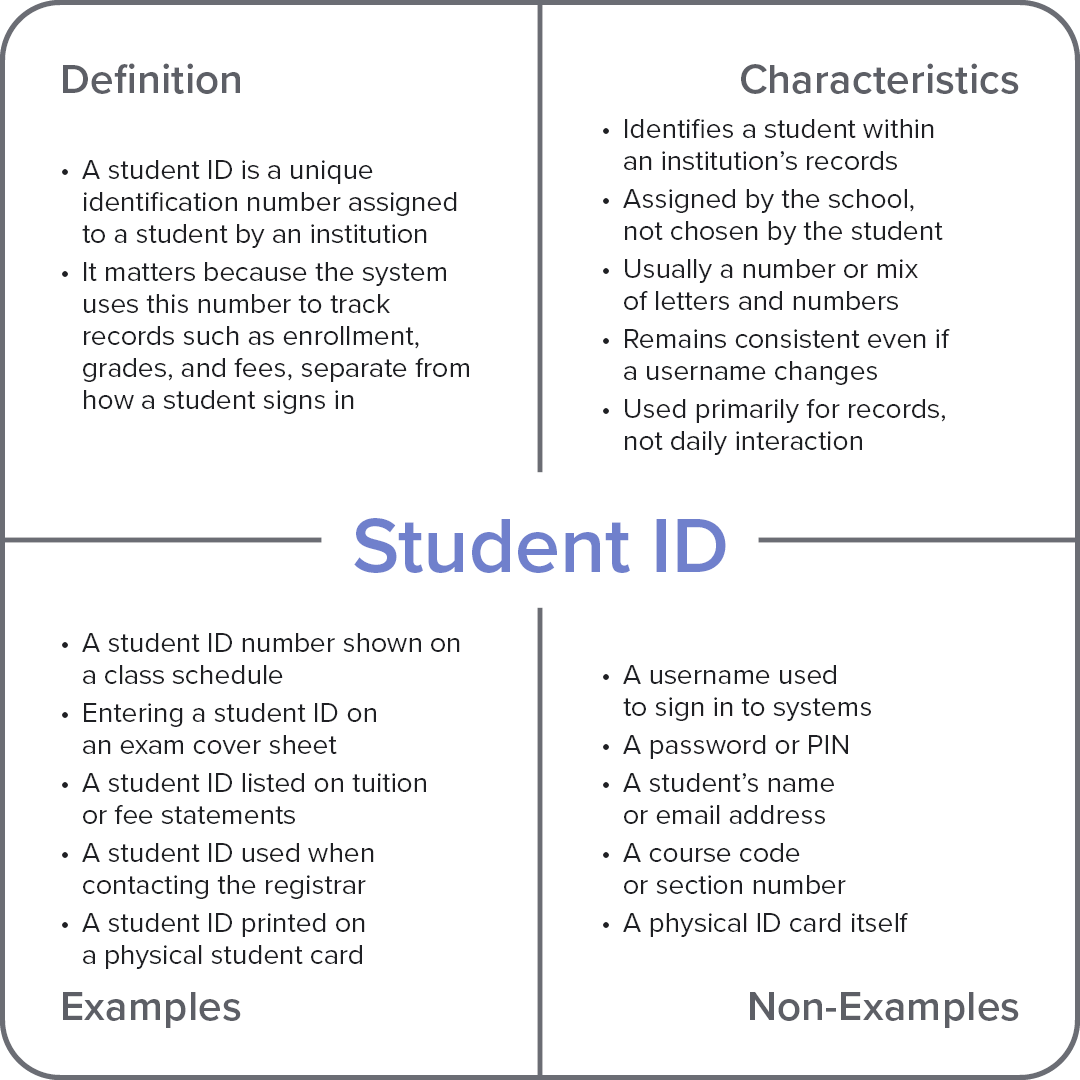 Frayer model diagram explaining the computer term “Student ID,” with sections for definition, characteristics, examples, and non-examples.