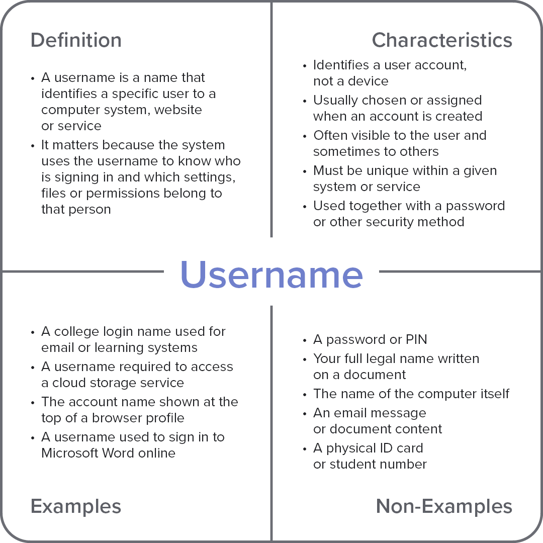 Frayer model diagram explaining the computer term “Username,” divided into definition, characteristics, examples, and non-examples.