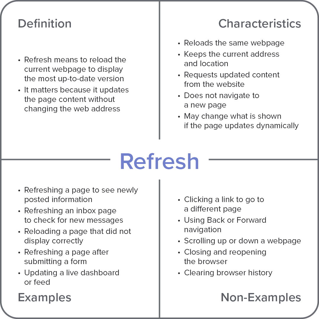 Frayer model diagram explaining the computer term “Refresh,” with sections for definition, characteristics, examples, and non-examples.