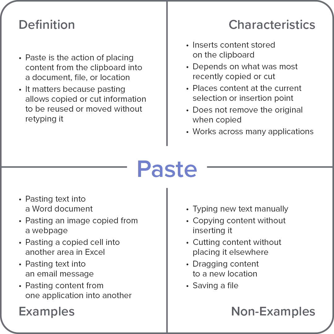 Frayer model diagram explaining the computer term “Paste,” with sections for definition, characteristics, examples, and non-examples.