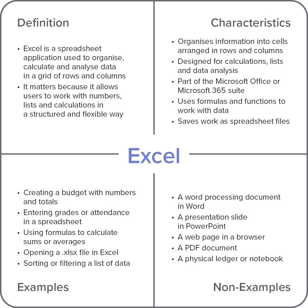 Frayer model diagram explaining the computer term “Excel,” divided into definition, characteristics, examples, and non-examples.