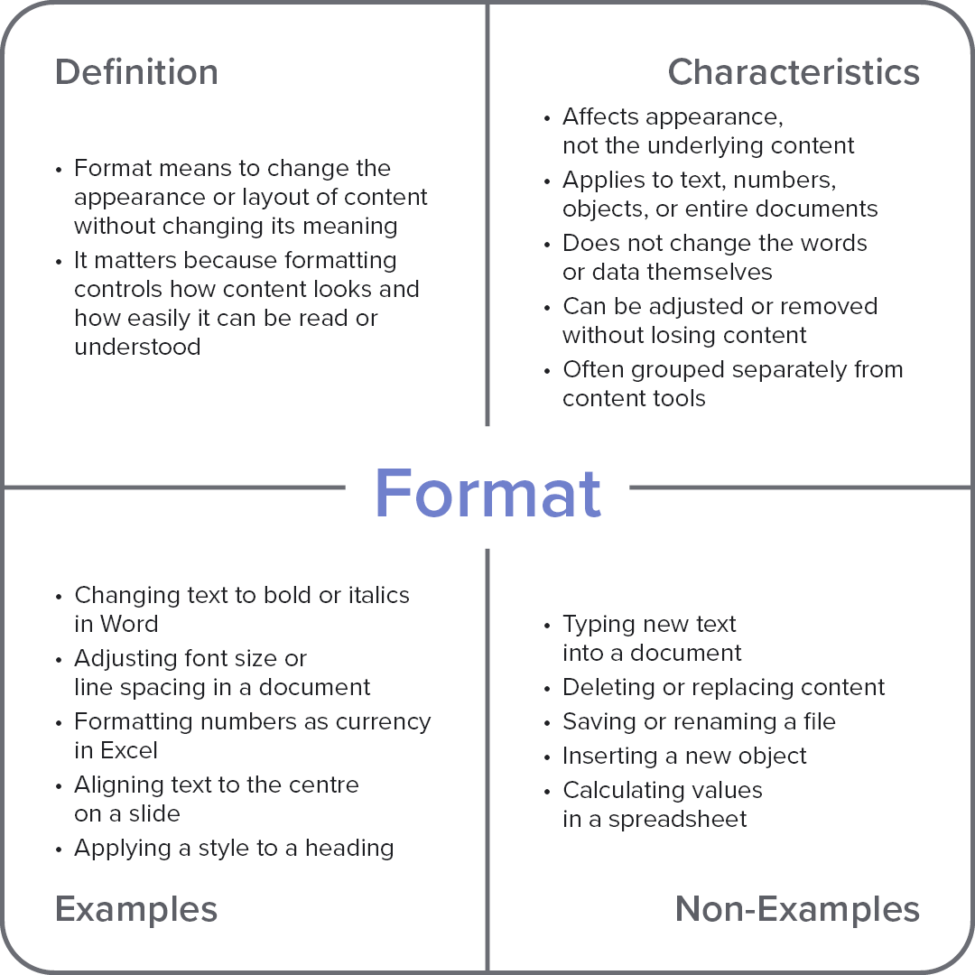 Frayer model diagram explaining the computer term “Format,” with sections for definition, characteristics, examples, and non-examples.
