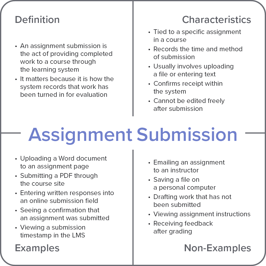 Frayer model diagram explaining the computer term “assignment submission,” with sections for definition, characteristics, examples, and non-examples.