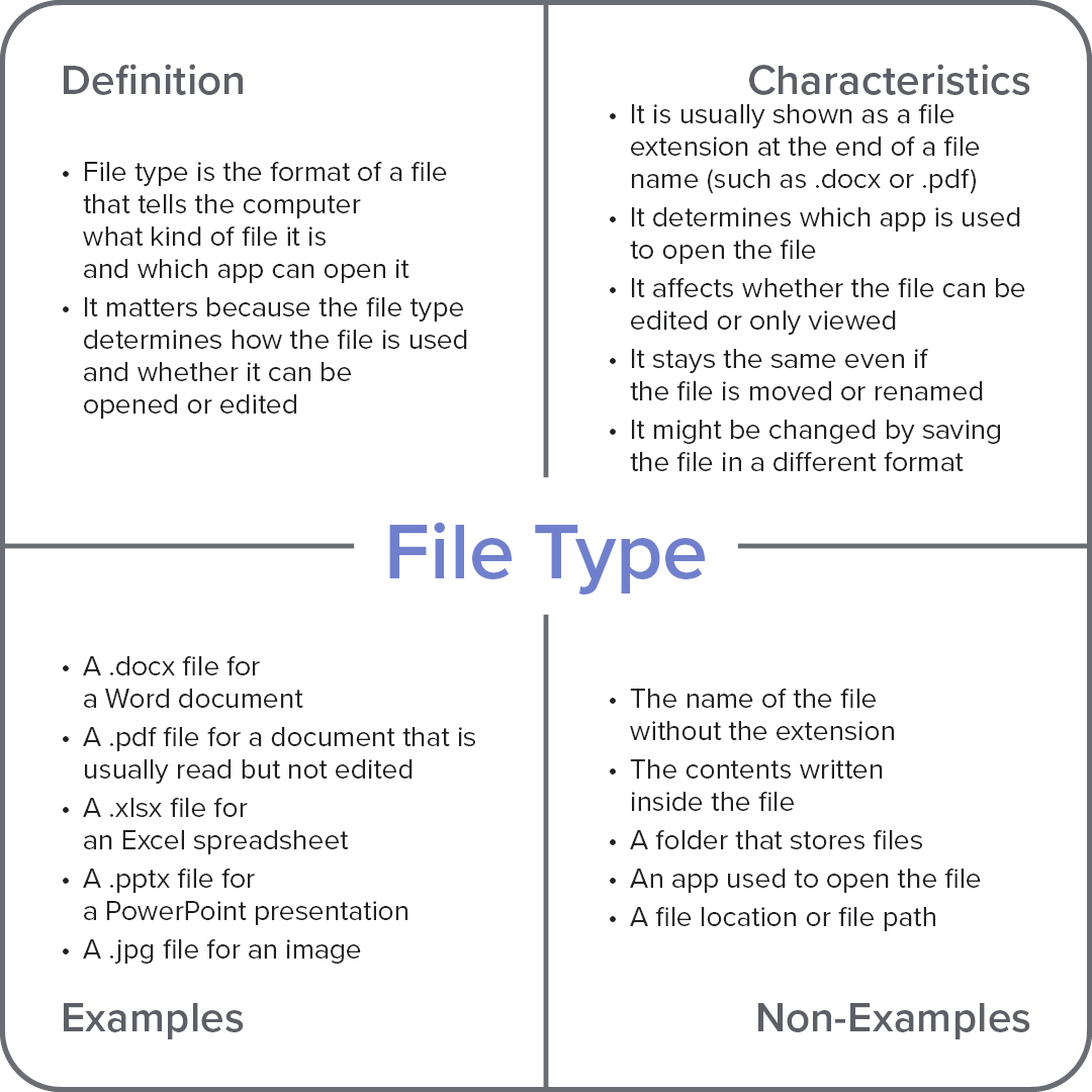 Frayer model diagram explaining the computer term “File Type,” with sections for definition, characteristics, examples, and non-examples.