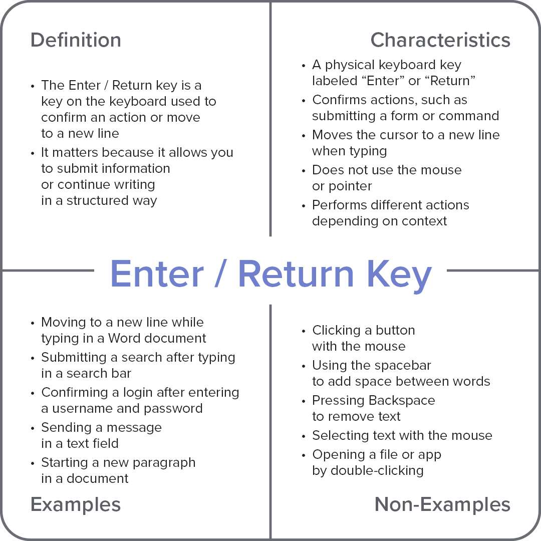 Frayer model diagram explaining the computer term “Enter/Return Key,” with sections for definition, characteristics, examples, and non-examples.