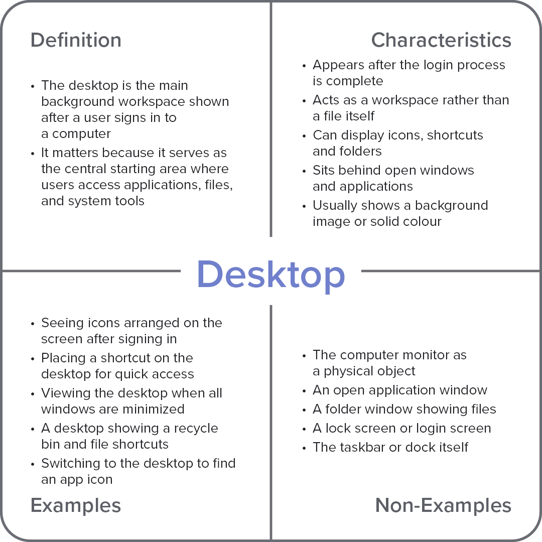 Frayer model diagram explaining the computer term “Desktop,” divided into definition, characteristics, examples, and non-examples.