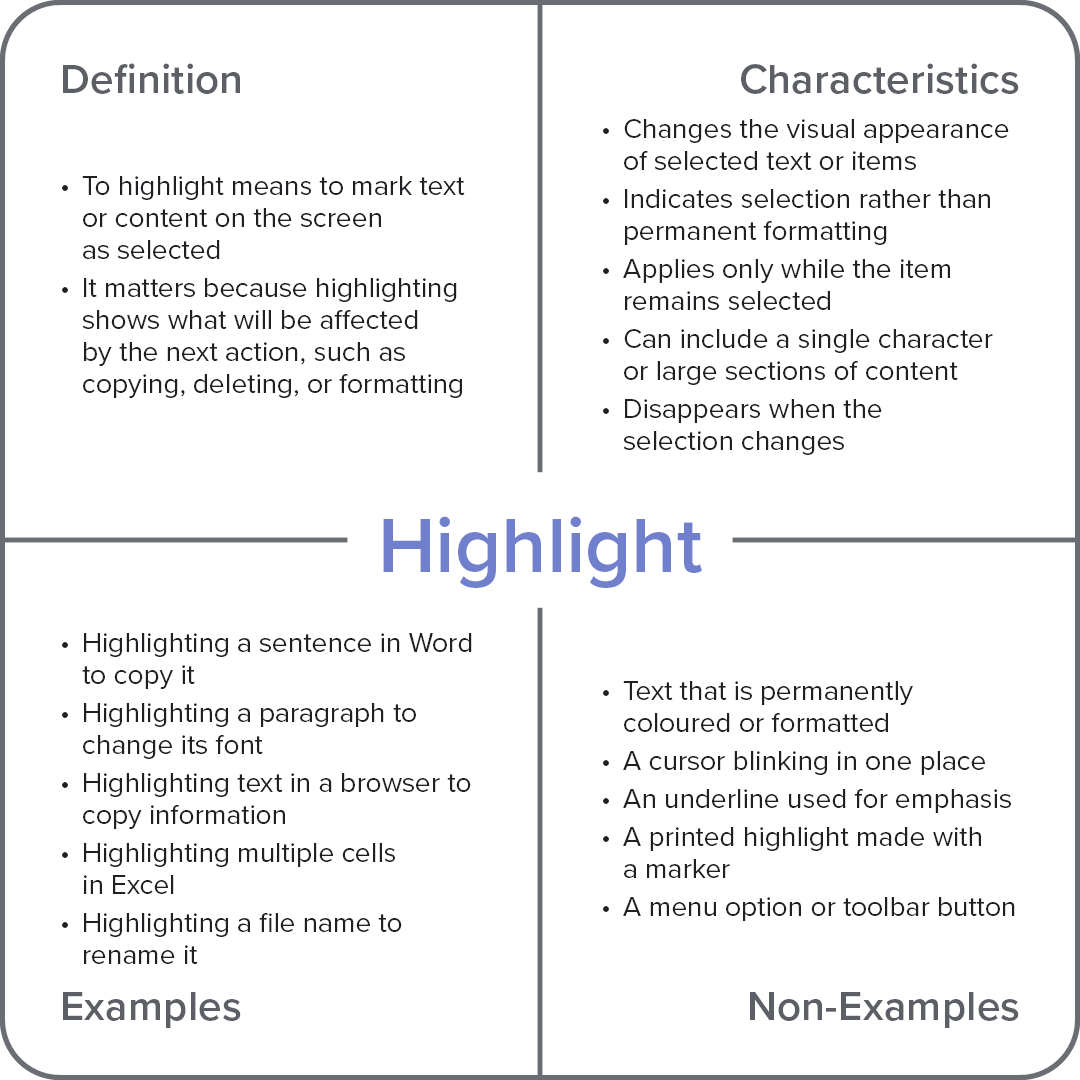 Frayer model diagram explaining the computer term “Highlight,” with sections for definition, characteristics, examples, and non-examples.