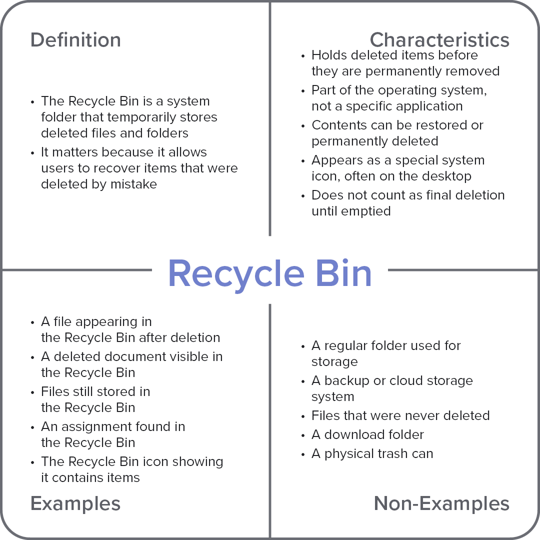 Frayer model diagram explaining the computer term “Recycle Bin,” with sections for definition, characteristics, examples, and non-examples.