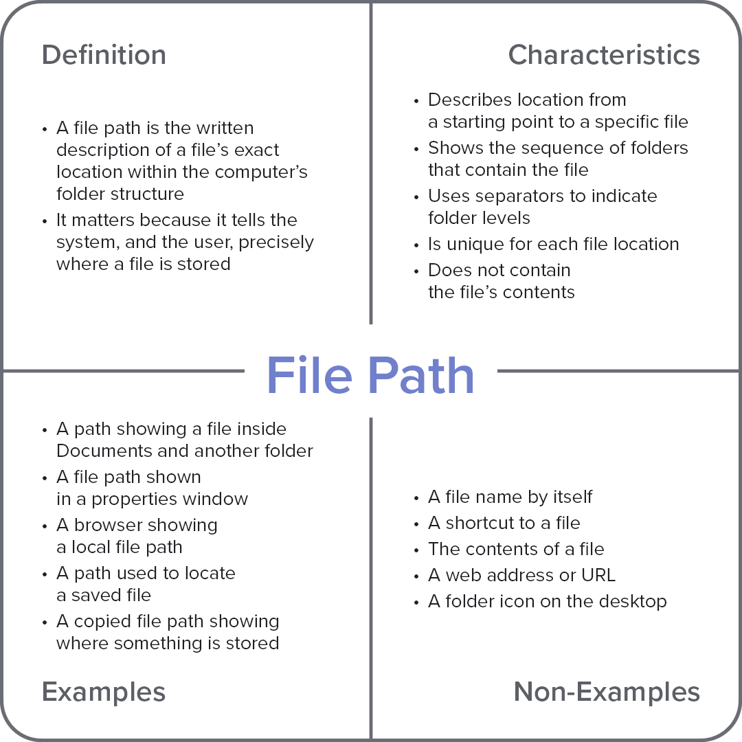 Frayer model diagram explaining the computer term “File Path,” with sections for definition, characteristics, examples, and non-examples.