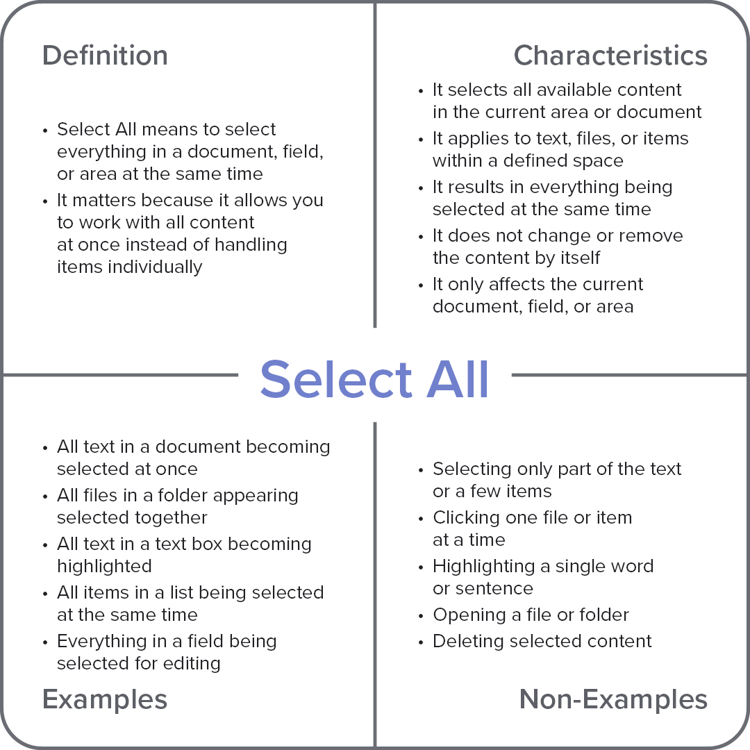 Frayer model diagram explaining the computer term “Select All,” with sections for definition, characteristics, examples, and non-examples.