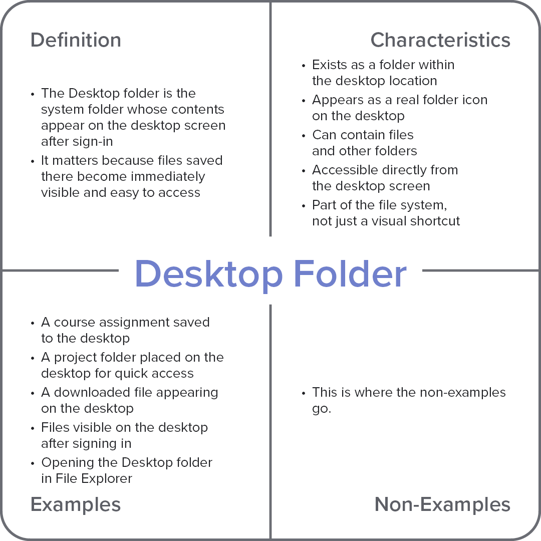 Frayer model diagram explaining the computer term “Desktop Folder,” with sections for definition, characteristics, examples, and non-examples.