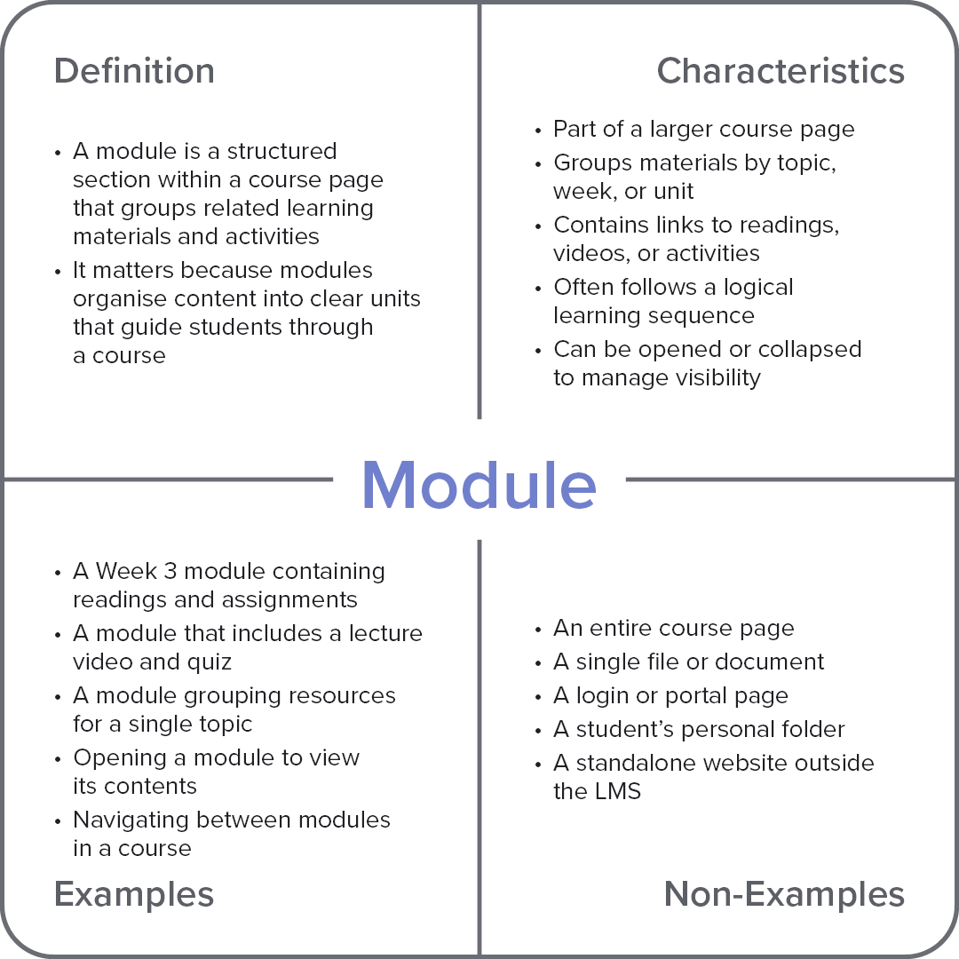 Frayer model diagram explaining the computer term “module,” with sections for definition, characteristics, examples, and non-examples.