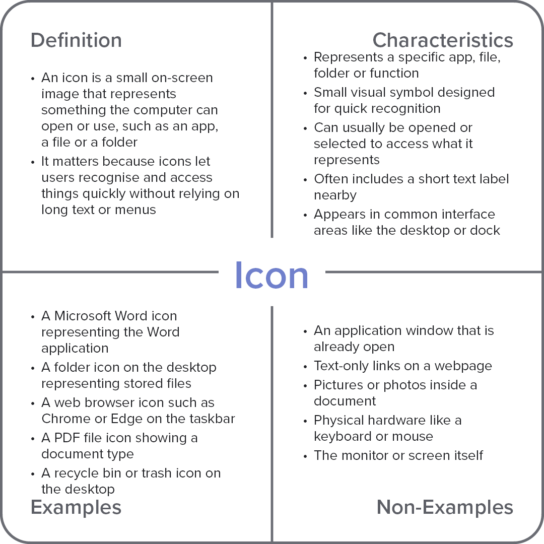 Frayer model diagram explaining the computer term “Icon,” divided into definition, characteristics, examples, and non-examples.