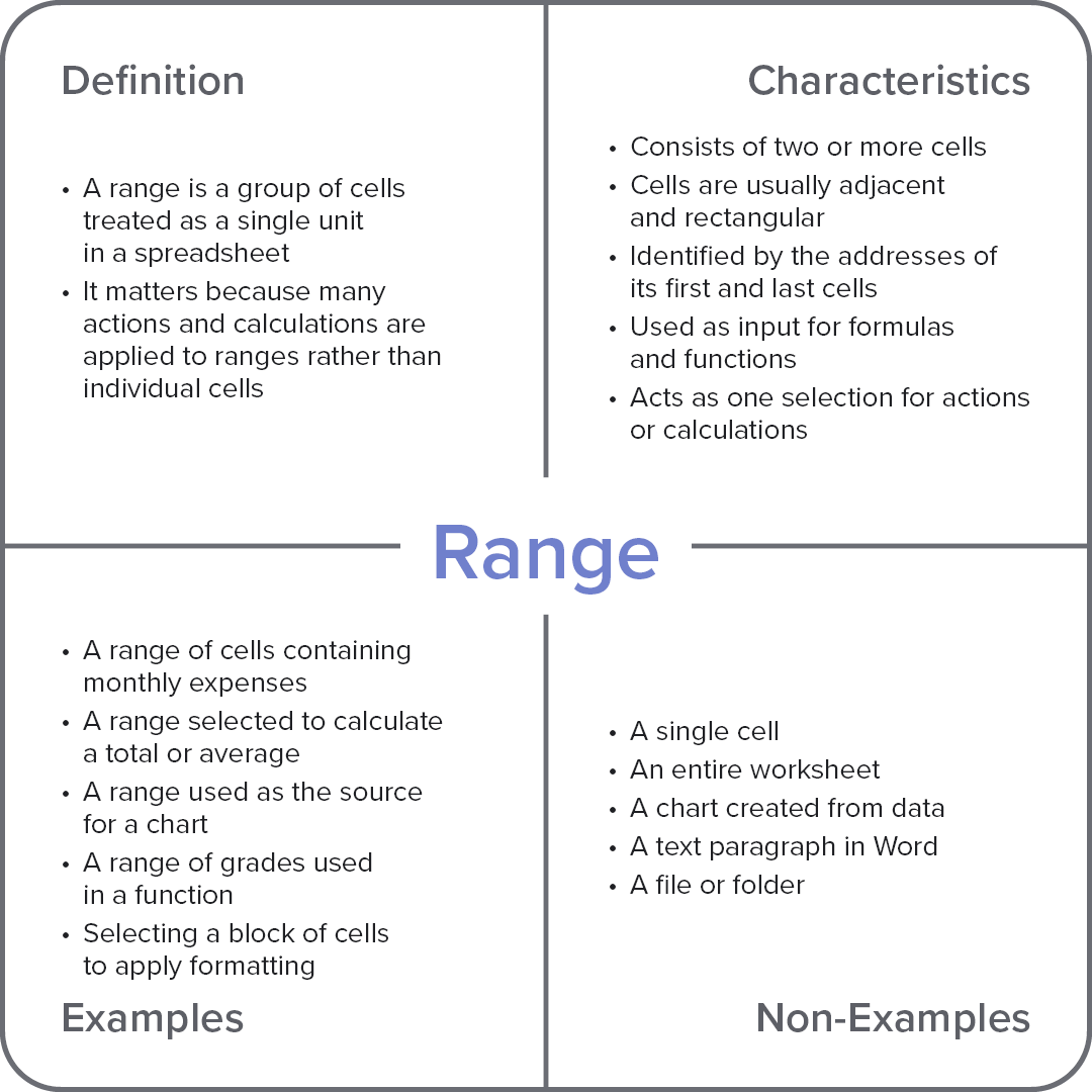 Frayer model diagram explaining the computer term “Range,” with sections for definition, characteristics, examples, and non-examples.