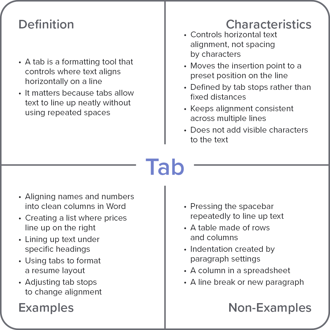 Frayer model diagram explaining the computer term “Tab,” with sections for definition, characteristics, examples, and non-examples.