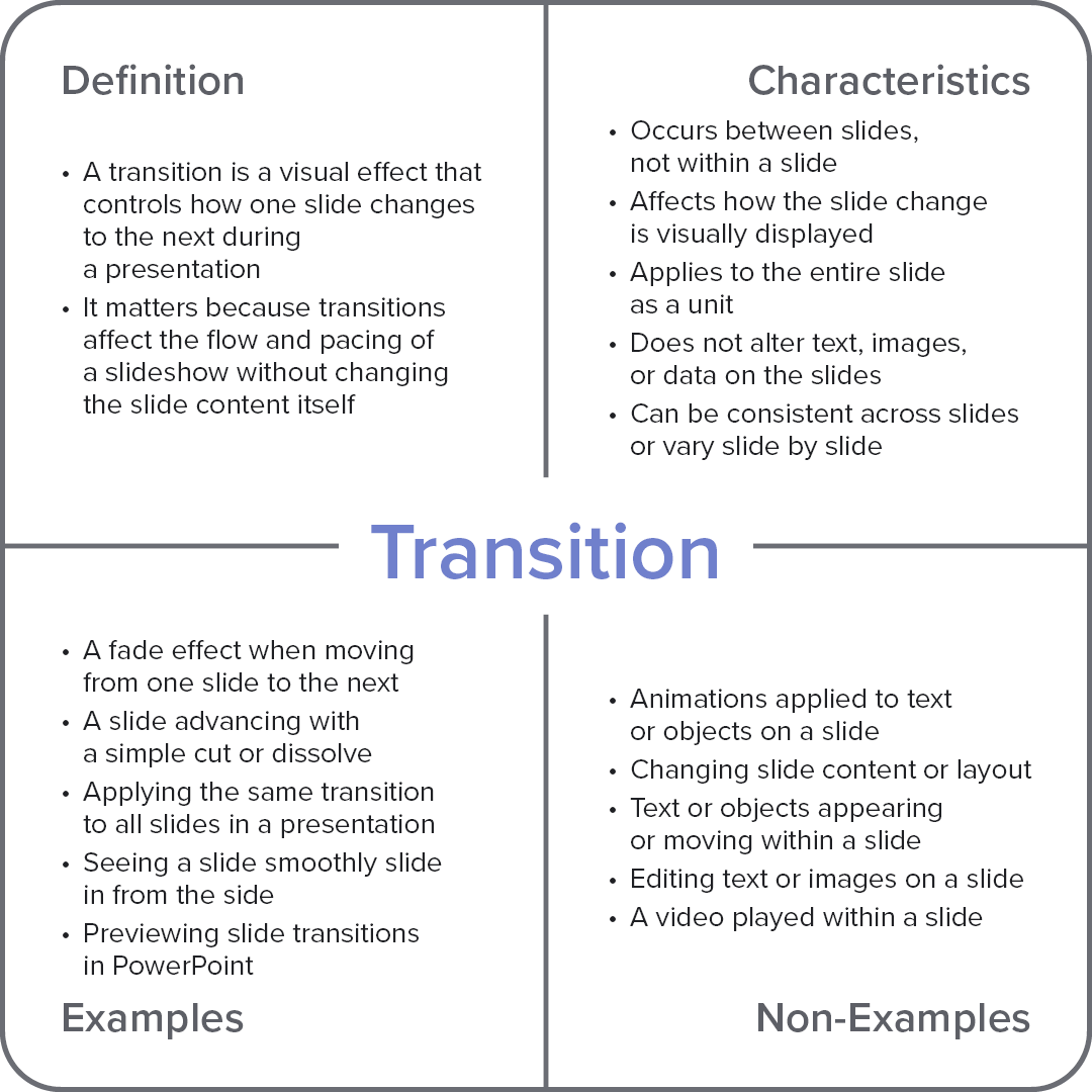 Frayer model diagram explaining the computer term “Transition,” with sections for definition, characteristics, examples, and non-examples.