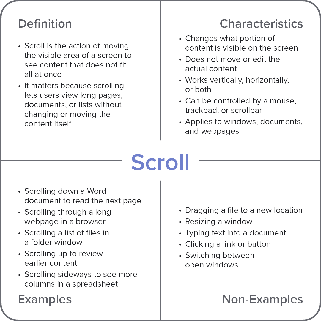 Frayer model diagram explaining the computer term “Scroll,” with sections for definition, characteristics, examples, and non-examples.