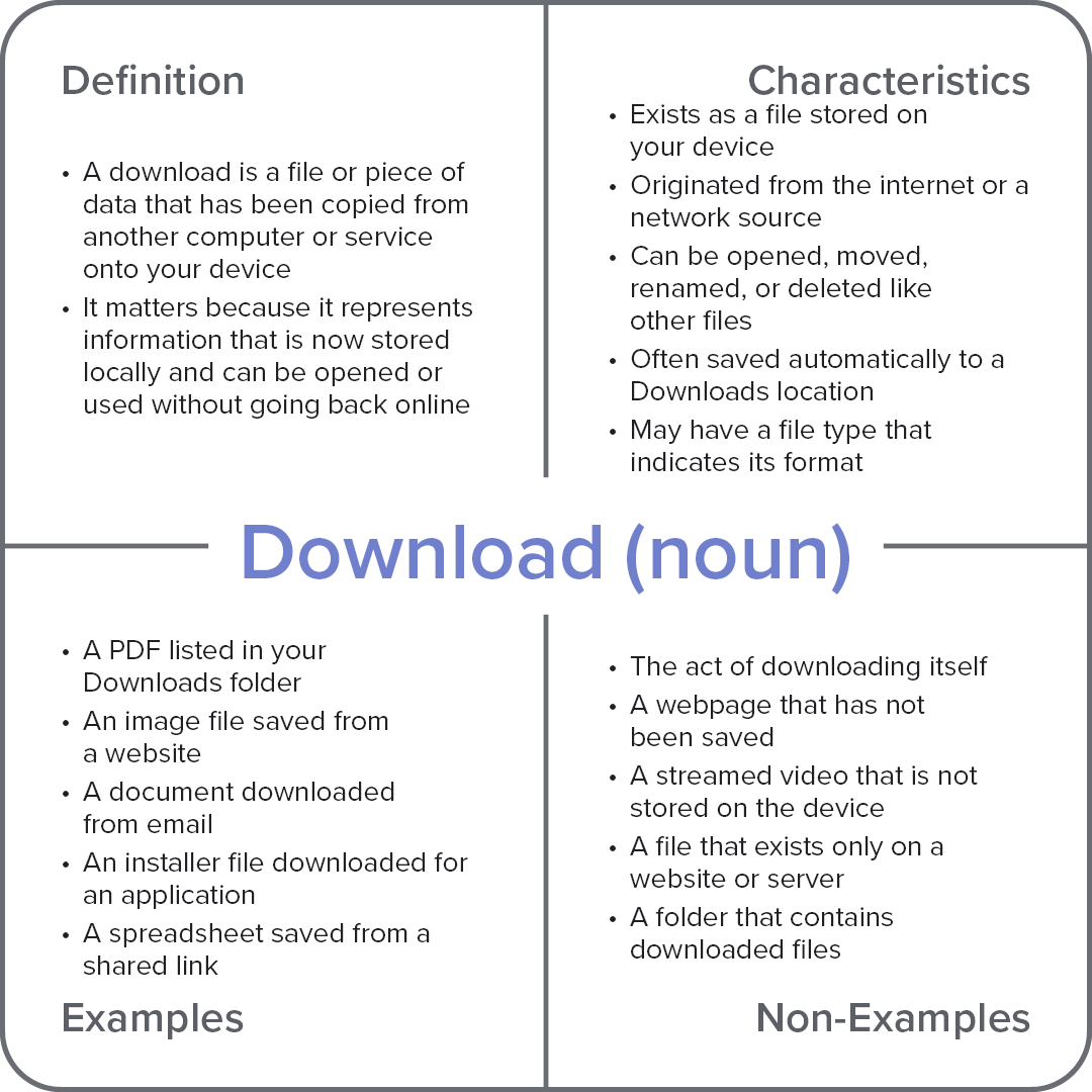 Frayer model diagram explaining the computer term “Download (noun),” divided into definition, characteristics, examples, and non-examples.