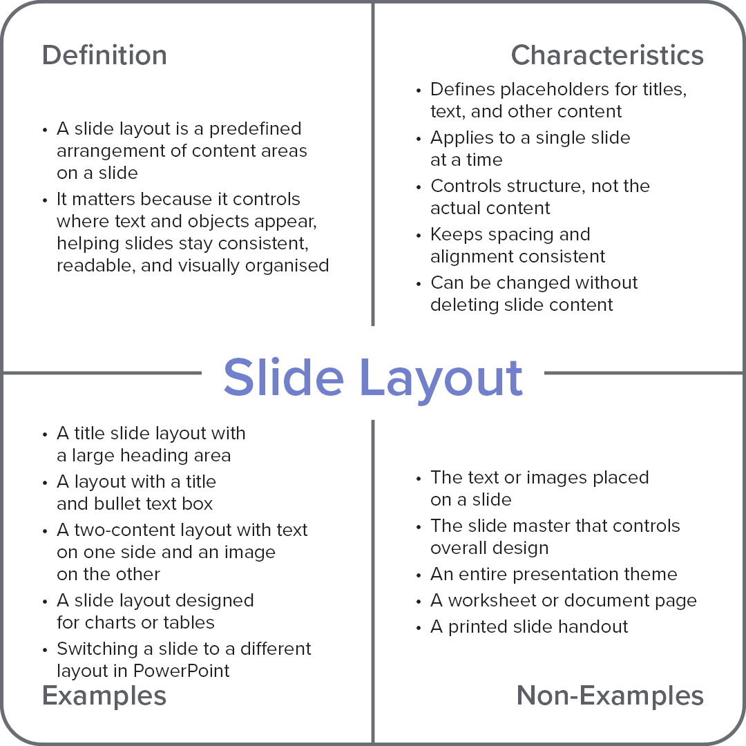 Frayer model diagram explaining the computer term “Slide Layout,” with sections for definition, characteristics, examples, and non-examples.