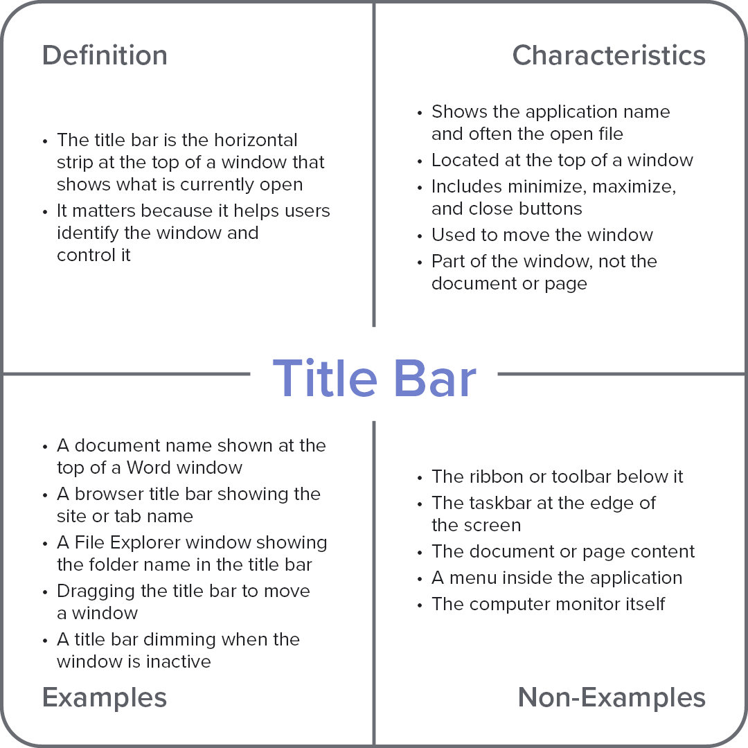 Frayer model diagram explaining the computer term “Title Bar,” with sections for definition, characteristics, examples, and non-examples.