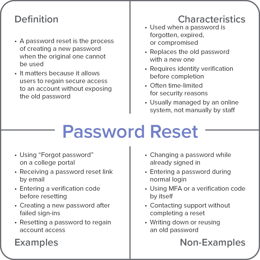 Frayer model diagram explaining the computer term “Password Reset,” with sections for definition, characteristics, examples, and non-examples.