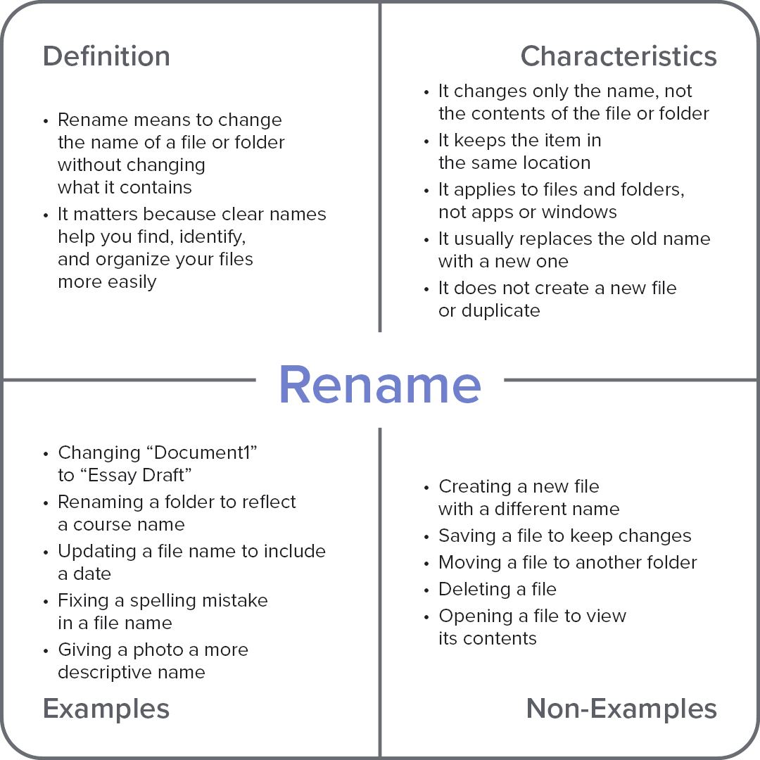 Frayer model diagram explaining the computer term “Rename,” with sections for definition, characteristics, examples, and non-examples.
