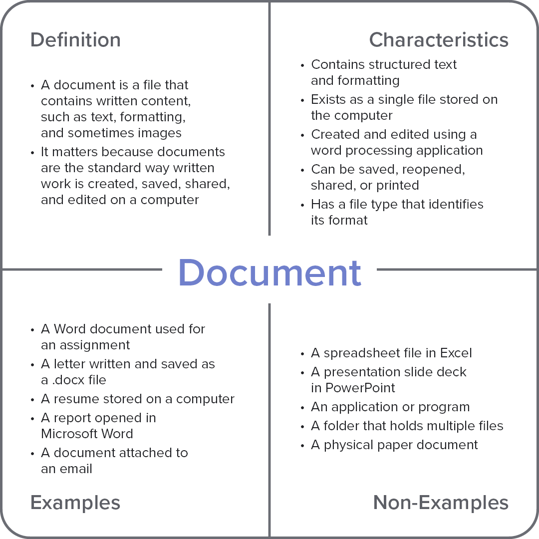 Frayer model diagram explaining the computer term “Document,” with sections for definition, characteristics, examples, and non-examples.