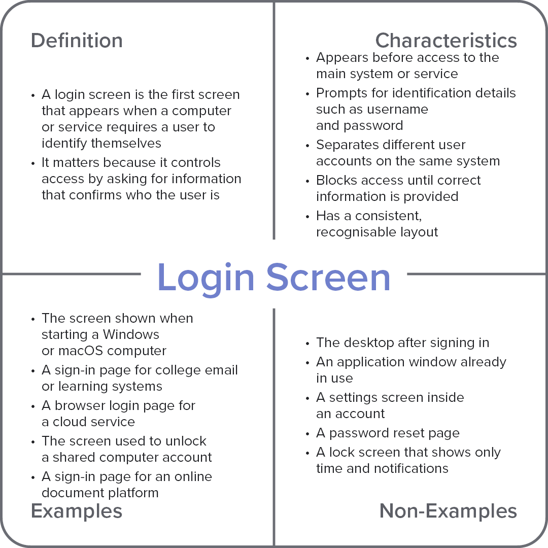 Frayer model diagram explaining the computer term “Login Screen,” divided into definition, characteristics, examples, and non-examples.