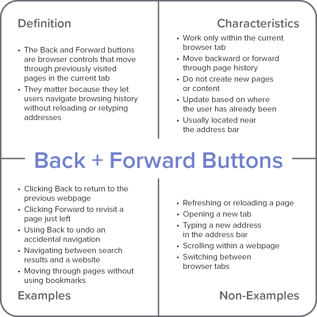 Frayer model diagram explaining the computer term “Back and Forward Buttons,” with sections for definition, characteristics, examples, and non-examples.