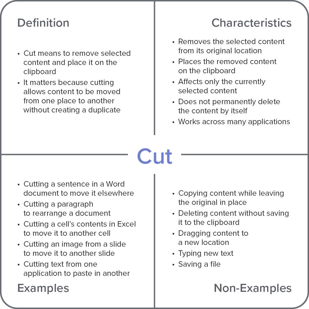 Frayer model diagram explaining the computer term “Cut,” with sections for definition, characteristics, examples, and non-examples.