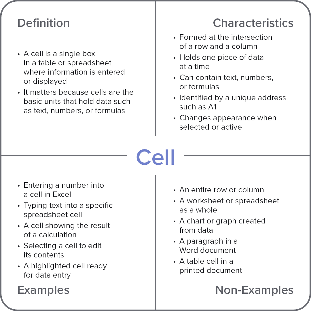 Frayer model diagram explaining the computer term “Cell,” with sections for definition, characteristics, examples, and non-examples.