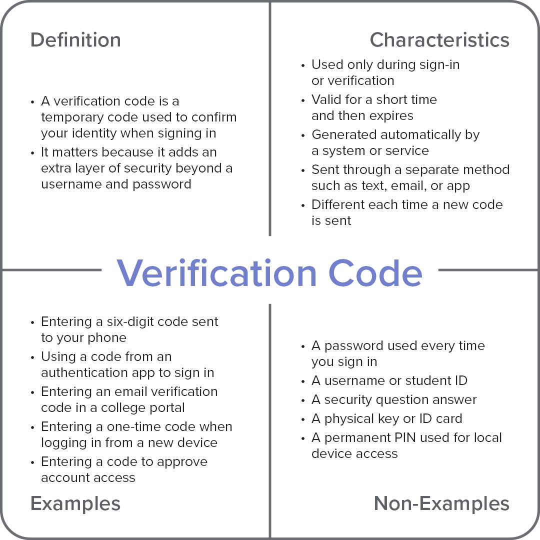 Frayer model diagram explaining the computer term “Verification Code,” with sections for definition, characteristics, examples, and non-examples.