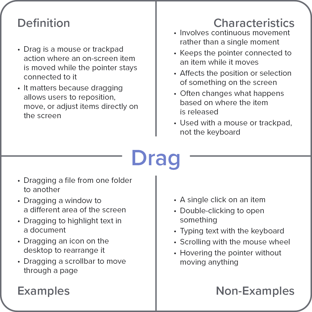 Frayer model diagram explaining the computer term “Drag,” with sections for definition, characteristics, examples, and non-examples.