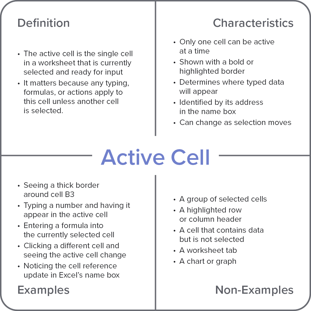 Frayer model diagram explaining the computer term “Active Cell,” with sections for definition, characteristics, examples, and non-examples.