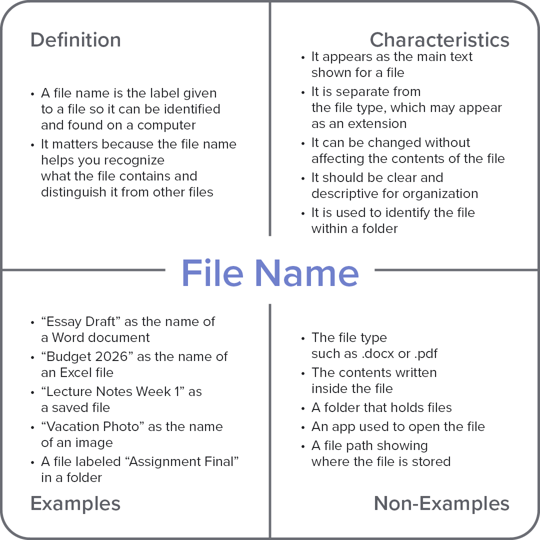Frayer model diagram explaining the computer term “File Name,” with sections for definition, characteristics, examples, and non-examples.