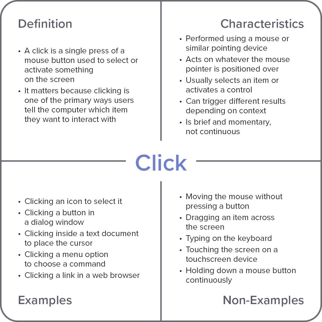 Frayer model diagram explaining the computer term “Click,” divided into definition, characteristics, examples, and non-examples.