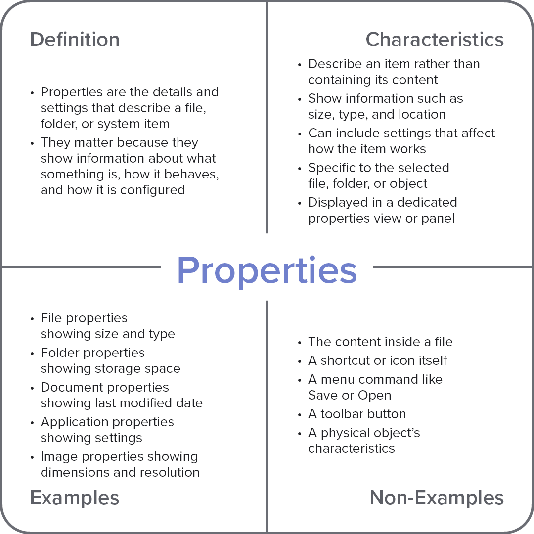 Frayer model diagram explaining the computer term “Properties,” with sections for definition, characteristics, examples, and non-examples.